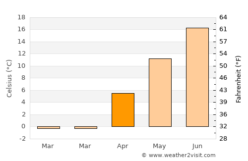 Steuben average temperature in April
