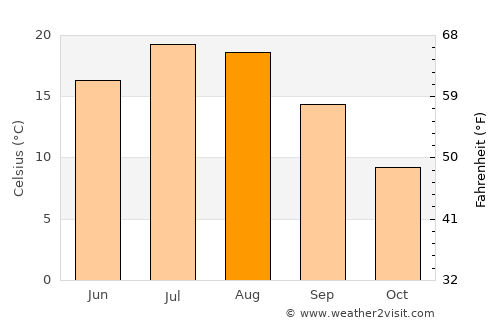Steuben average temperature in August