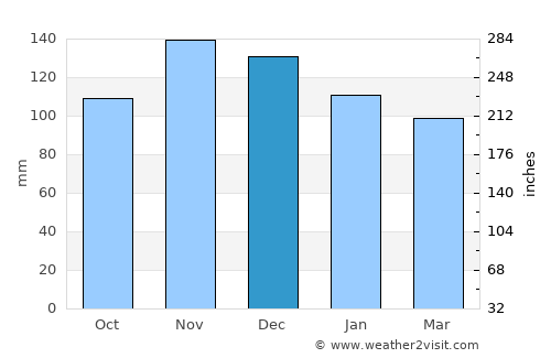 Steuben average rain in December
