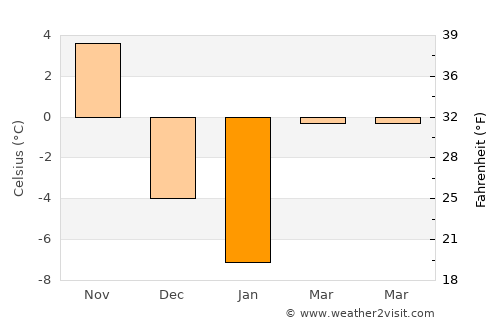 Steuben average temperature in January
