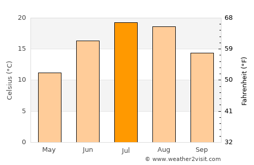 Steuben average temperature in July