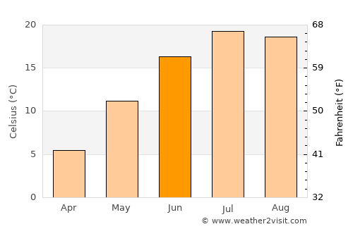 Steuben average temperature in June