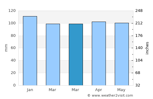 Steuben average rain in March