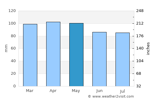 Steuben average rain in May