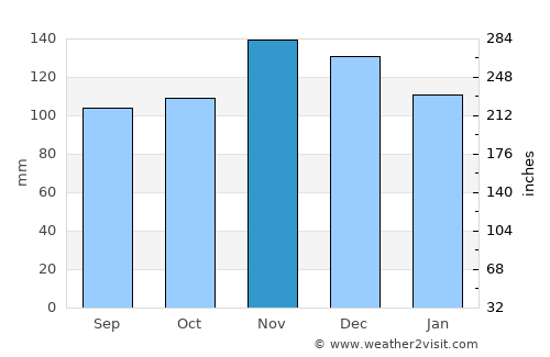 Steuben average rain in November