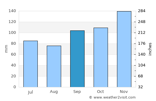 Steuben average rain in September