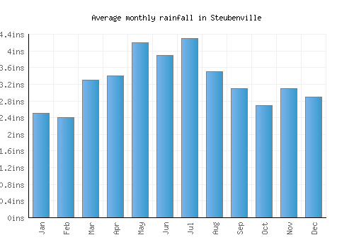 Steubenville monthly rainfall chart (inches)