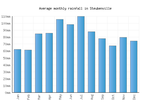 Steubenville monthly rainfall chart (mm)