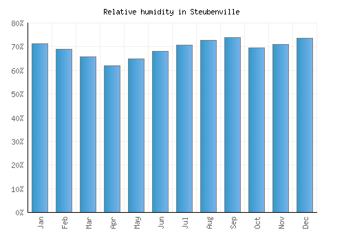 Steubenville relative humidity averages