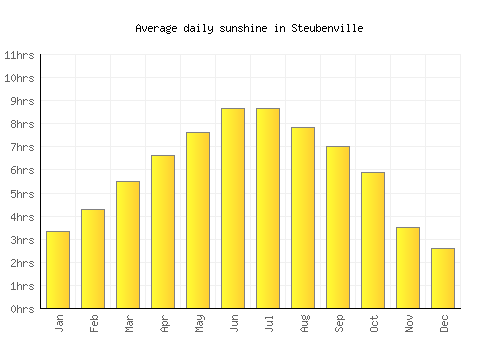Steubenville average daily sunshine chart