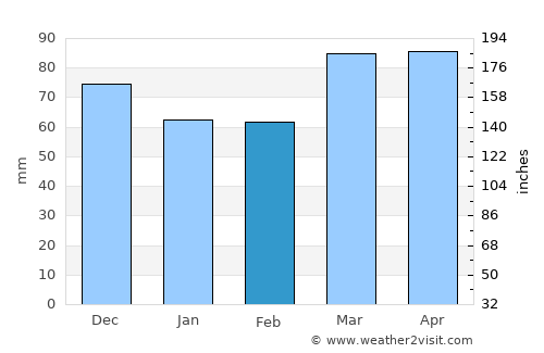 Steubenville average rain in February