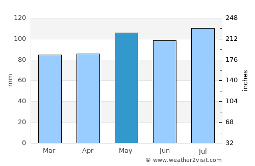 Steubenville average rain in May
