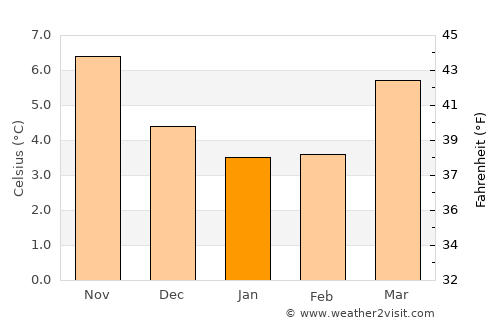 Stevenage average temperature in January