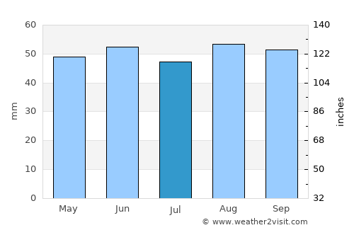 Stevenage average rain in July