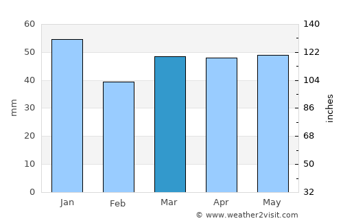 Stevenage average rain in March