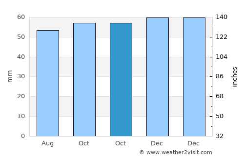 Stevenage average rain in October