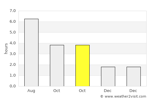 Stevenage average rain in October