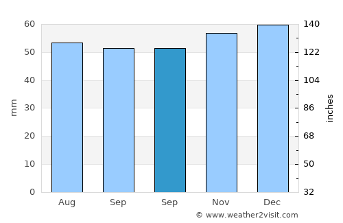 Stevenage average rain in September