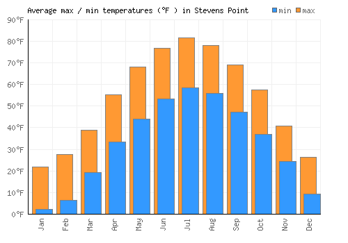 Stevens Point average minimum / maximum temperatures (Fahrenheit)
