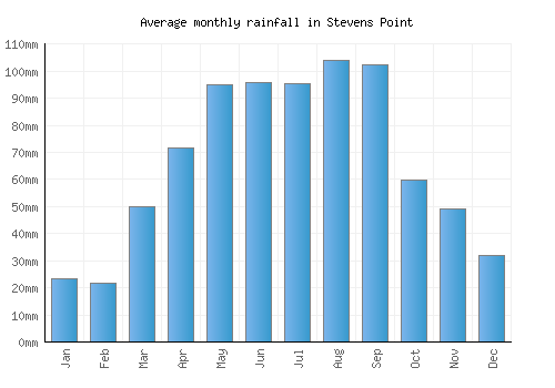 Stevens Point monthly rainfall chart (mm)