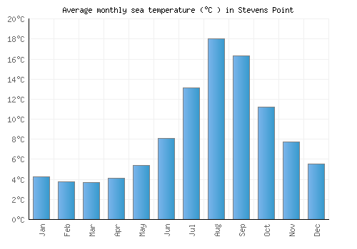 Stevens Point average sea temperature chart (Celsius)