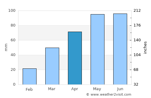 Stevens Point average rain in April