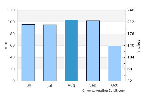 Stevens Point average rain in August