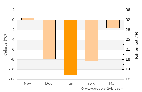Stevens Point average temperature in January