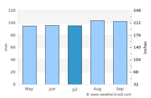 Stevens Point average rain in July