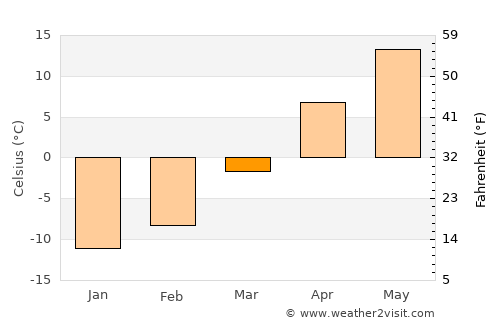 Stevens Point average temperature in March