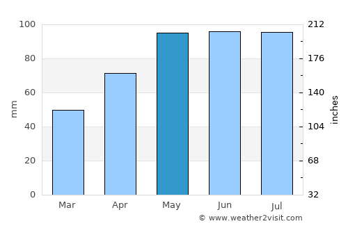 Stevens Point average rain in May
