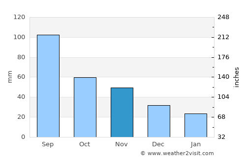 Stevens Point average rain in November