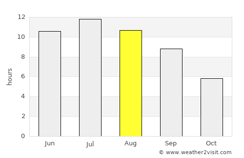 Stevenson average rain in August