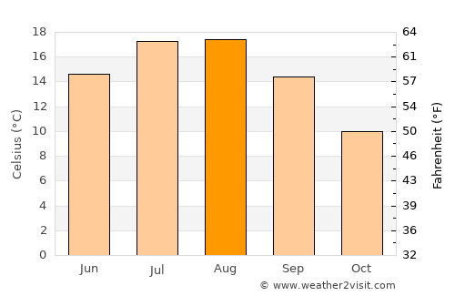 Stevenson average temperature in August