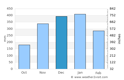 Stevenson average rain in December