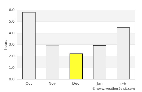 Stevenson average rain in December