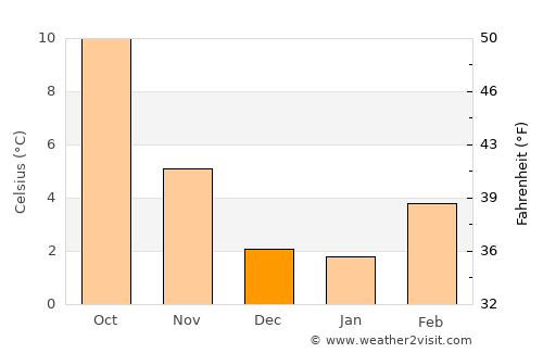 Stevenson average temperature in December