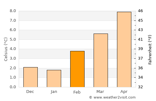 Stevenson average temperature in February