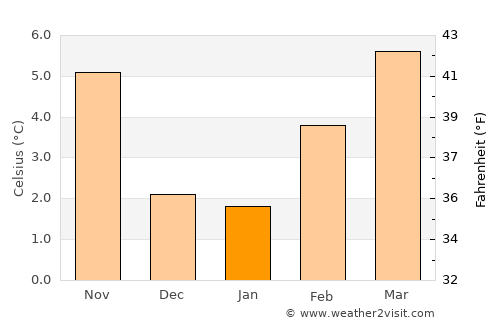 Stevenson average temperature in January