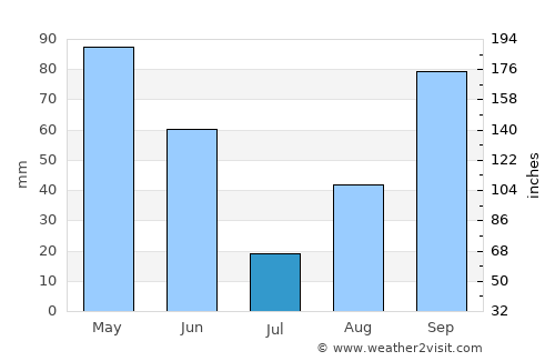 Stevenson average rain in July