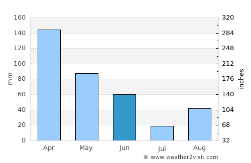 Stevenson average rain in June