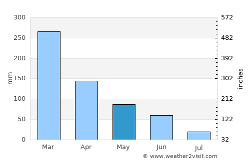 Stevenson average rain in May