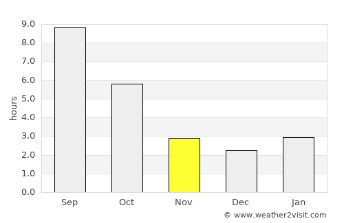 Stevenson average rain in November