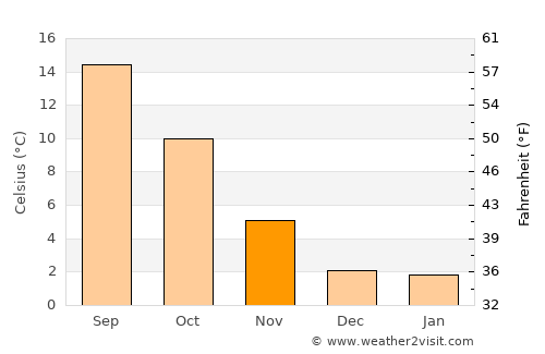 Stevenson average temperature in November