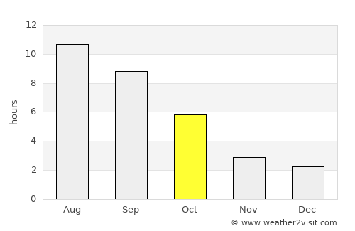 Stevenson average rain in October