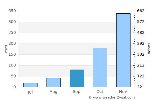 Stevenson average rain in September