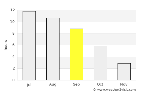 Stevenson average rain in September