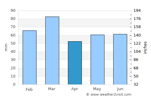 Stevenston average rain in April