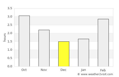 Stevenston average rain in December