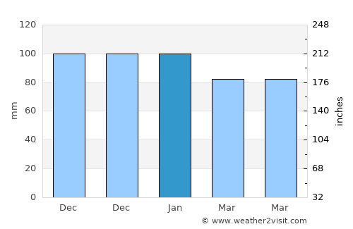 Stevenston average rain in January